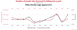 Nicholas Cage er greinilega httulegur sundflki