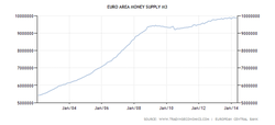 euro-area-money-supply-m3